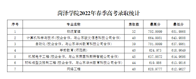 菏泽学院2022年春季高考录取统计